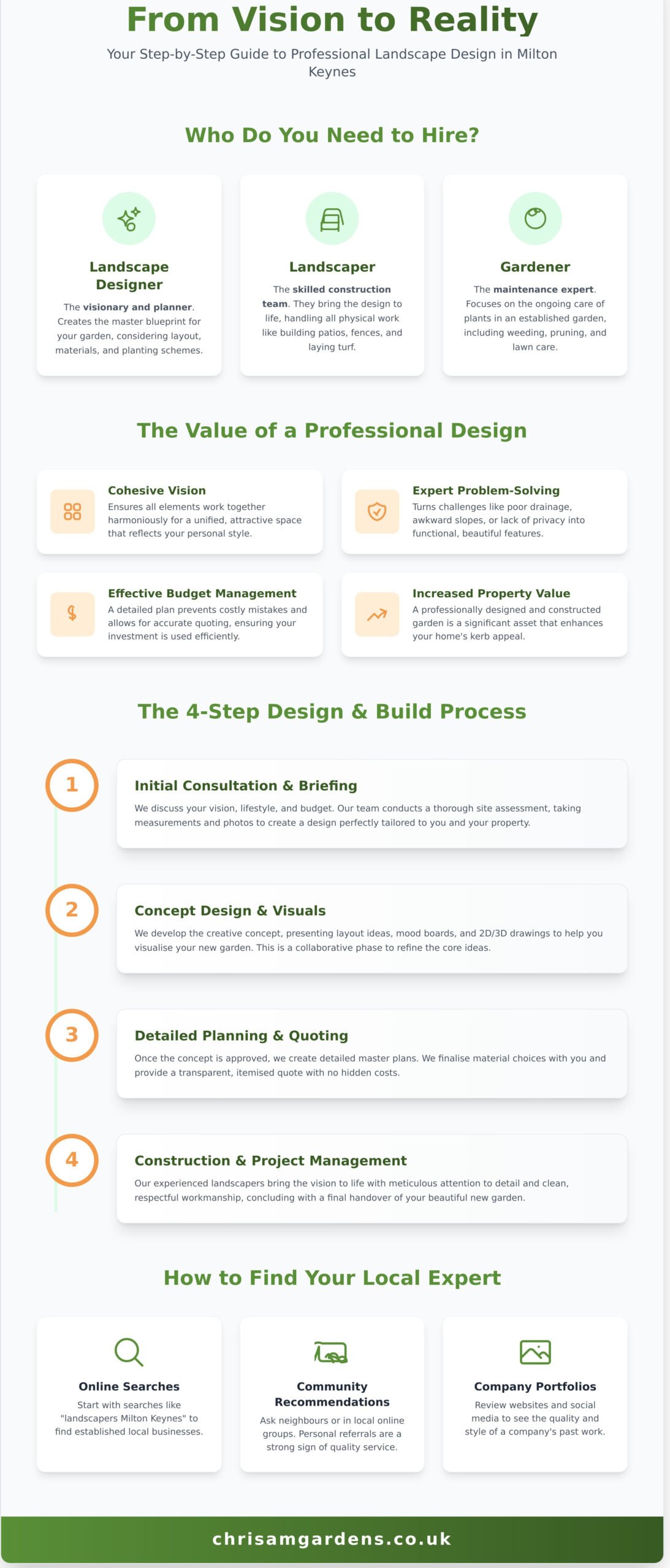 How to Find the Best Landscape Design Near Me: A Milton Keynes Guide - Infographic