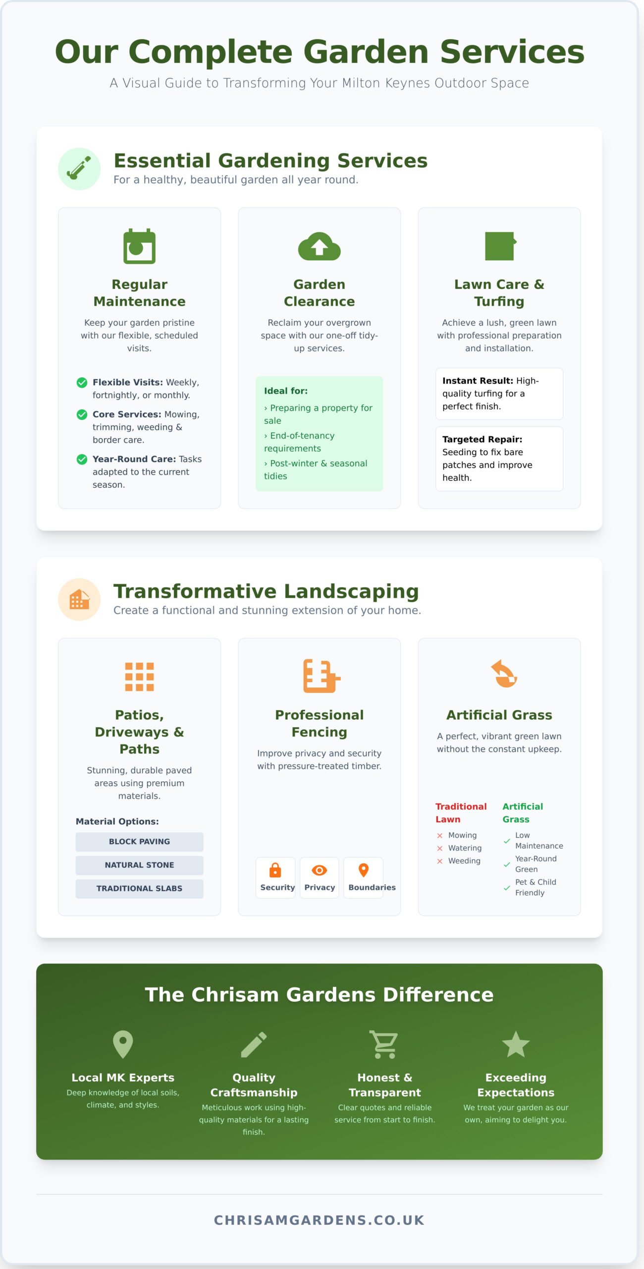 Professional Gardening Services in Milton Keynes - Infographic