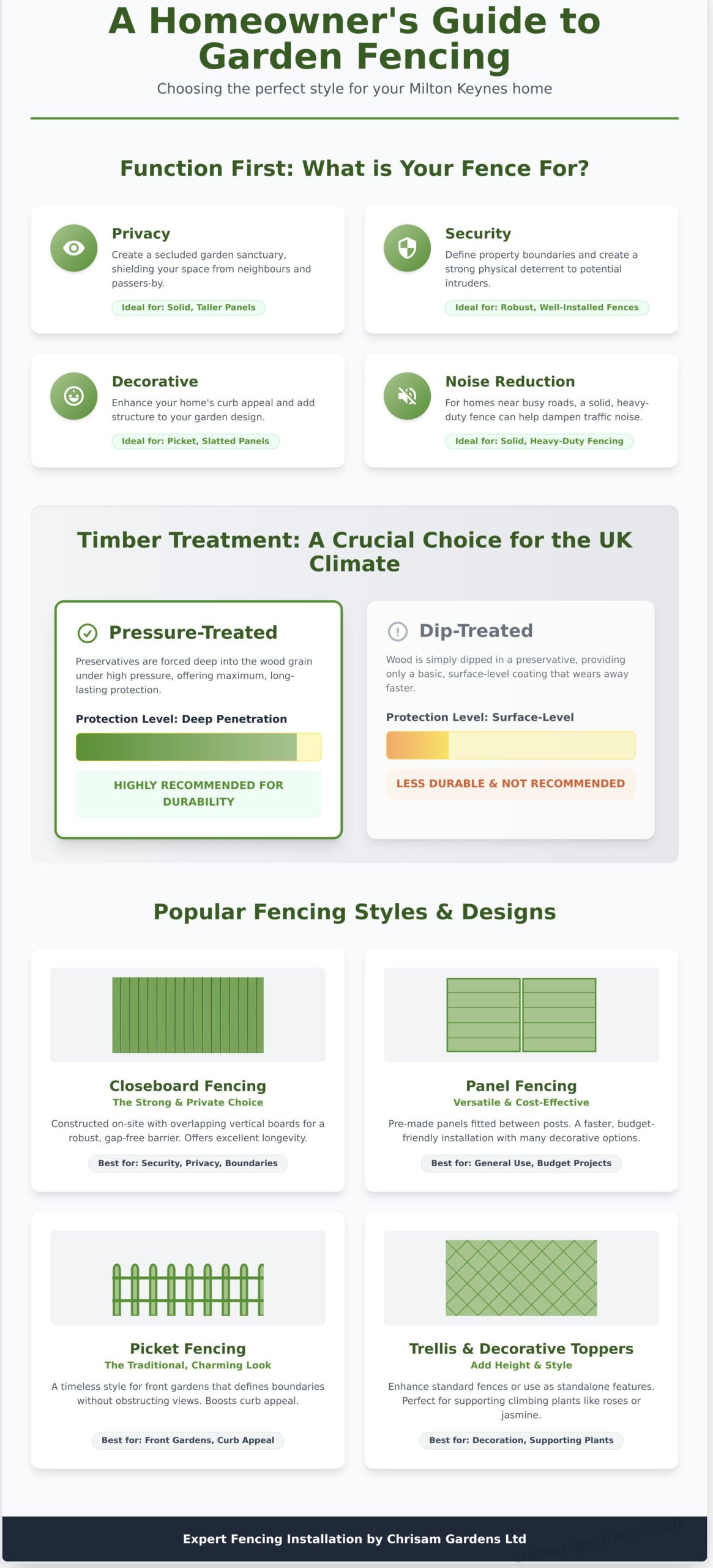 Your Complete Guide to Garden Fencing in Milton Keynes - Infographic