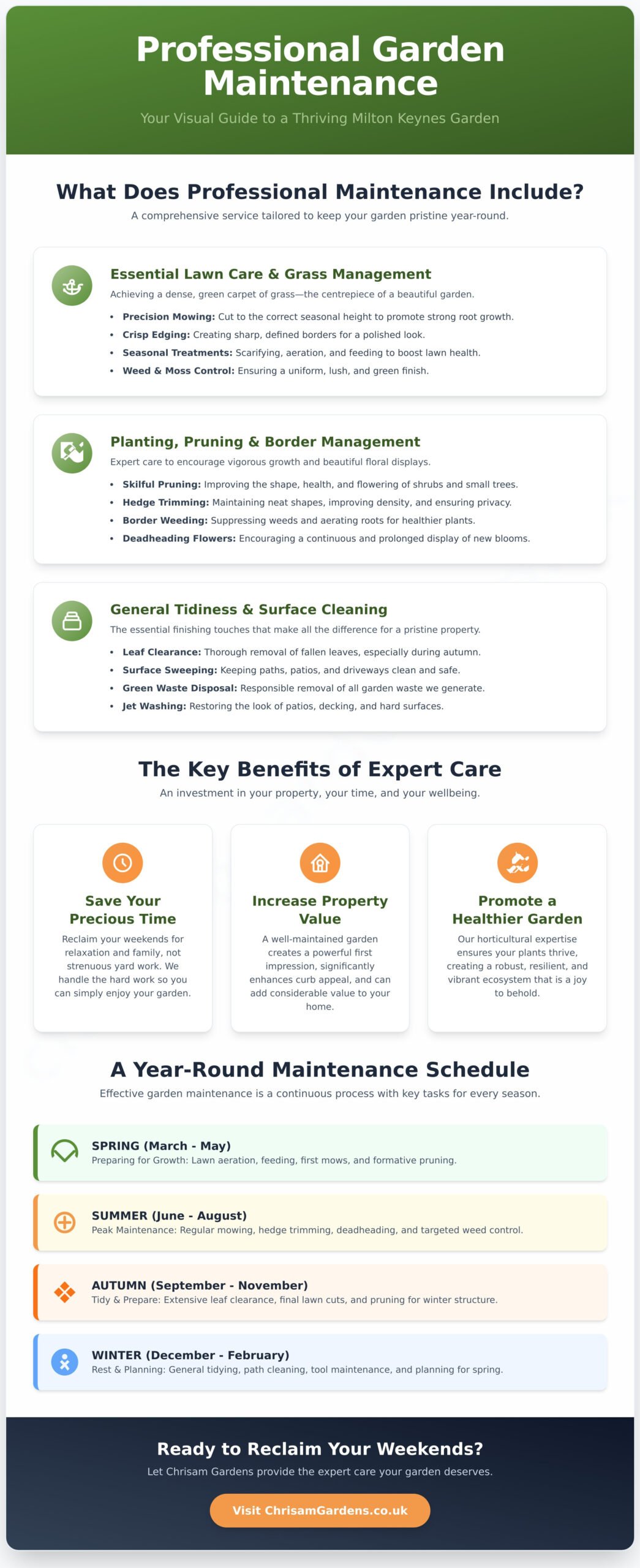 Professional Garden Maintenance in Milton Keynes: A Complete Guide - Infographic