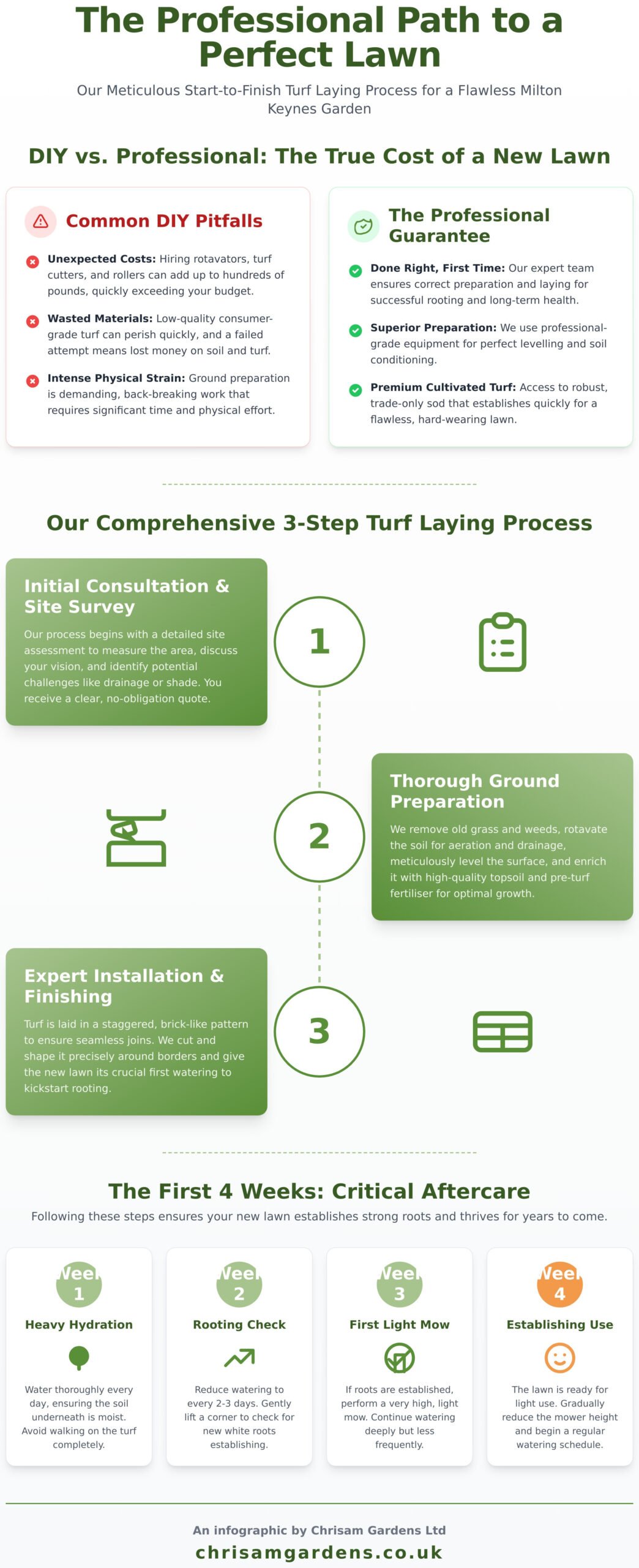 Professional Turf Laying Services in Milton Keynes (MK) - Infographic