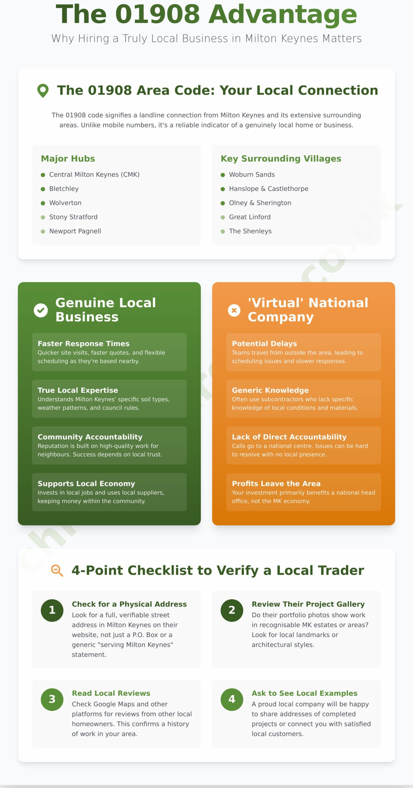 The 01908 Code Area: Your Complete Guide to Milton Keynes - Infographic