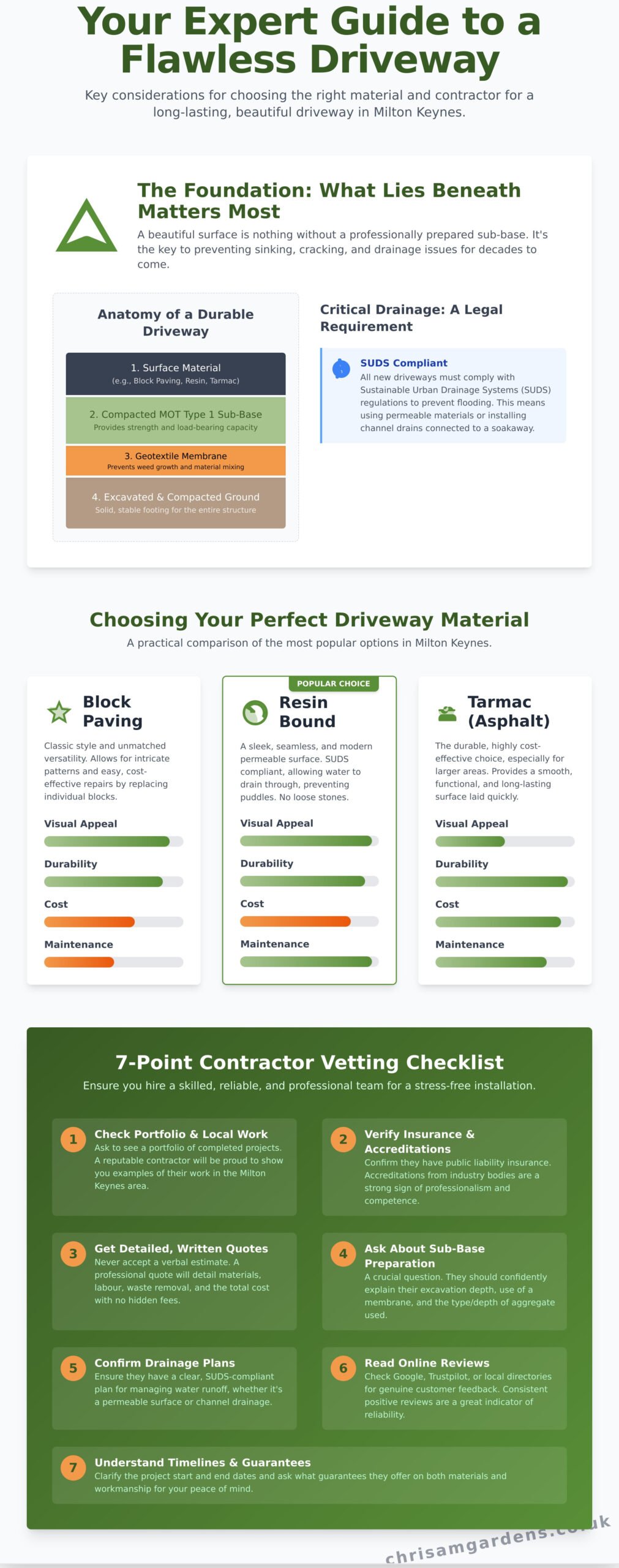 Your Guide to Choosing the Best Driveway Contractors in Milton Keynes - Infographic